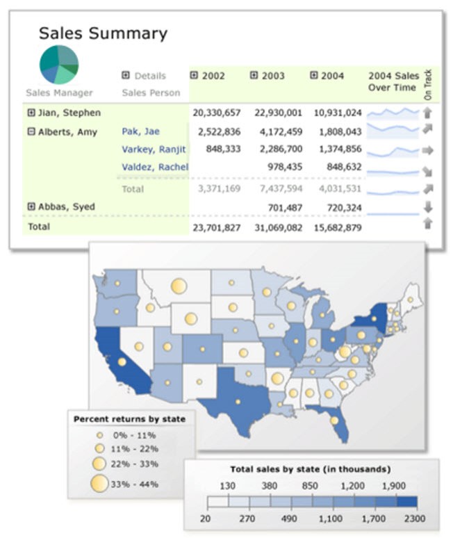 Executive Dashboards - Benedict Group